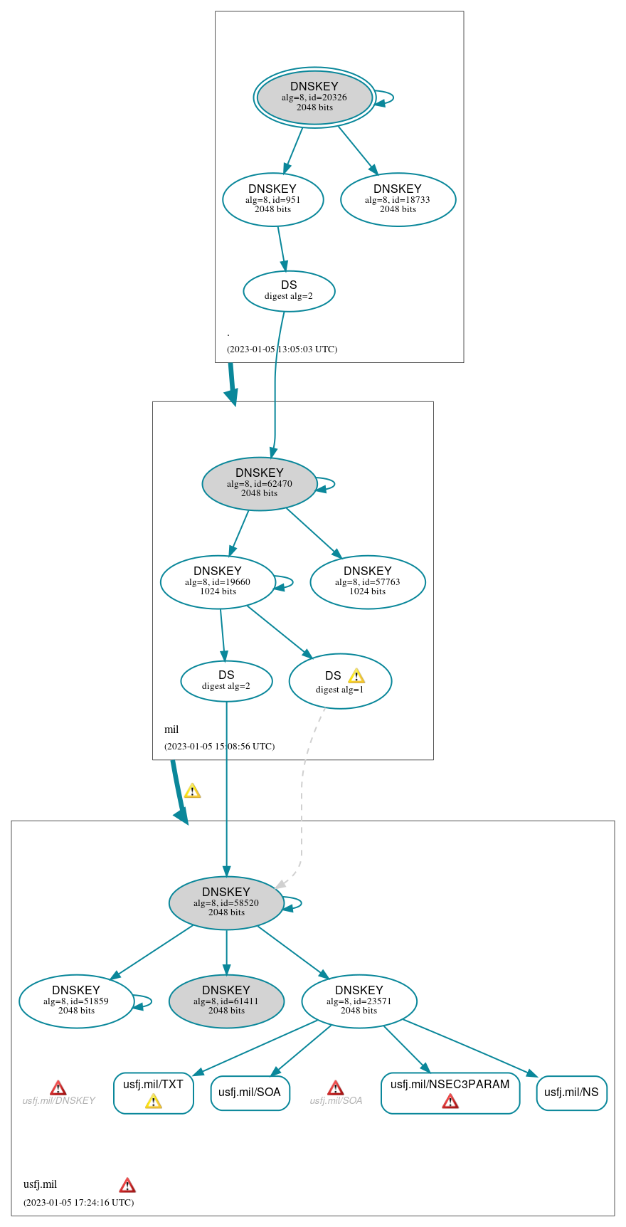 DNSSEC authentication graph