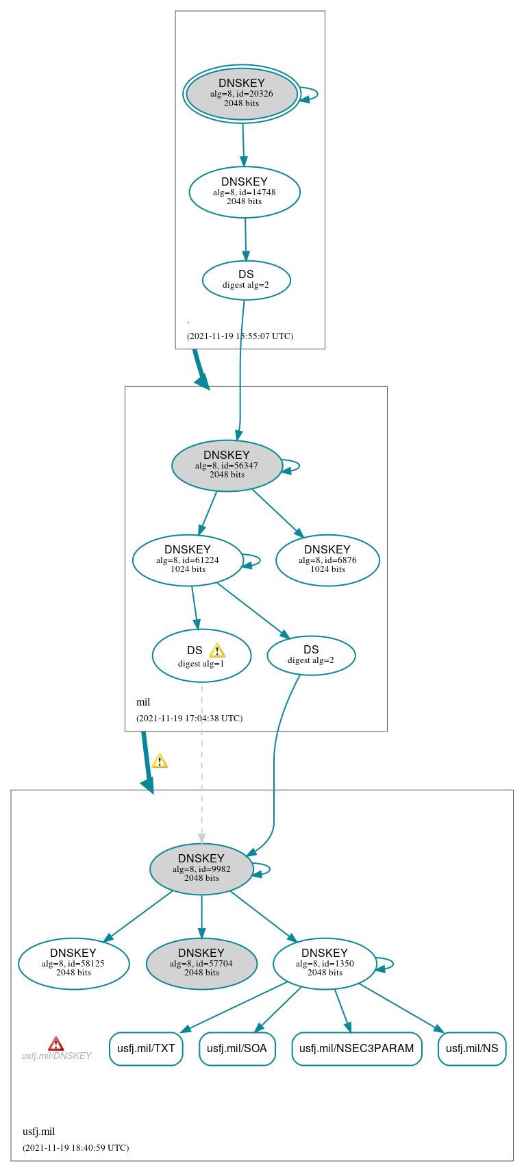 DNSSEC authentication graph