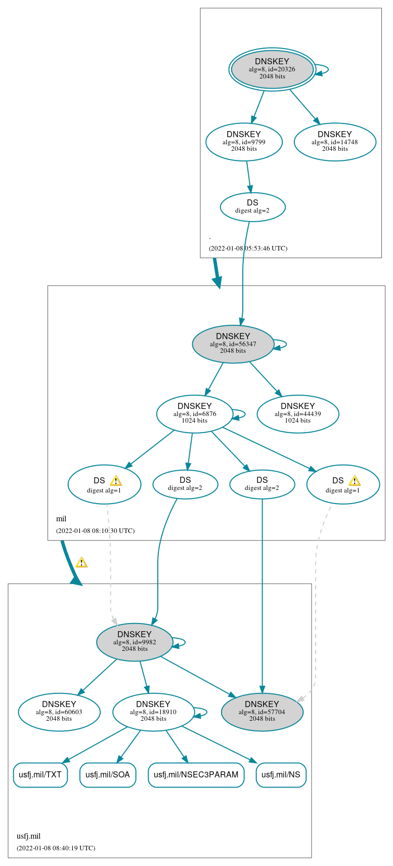 DNSSEC authentication graph