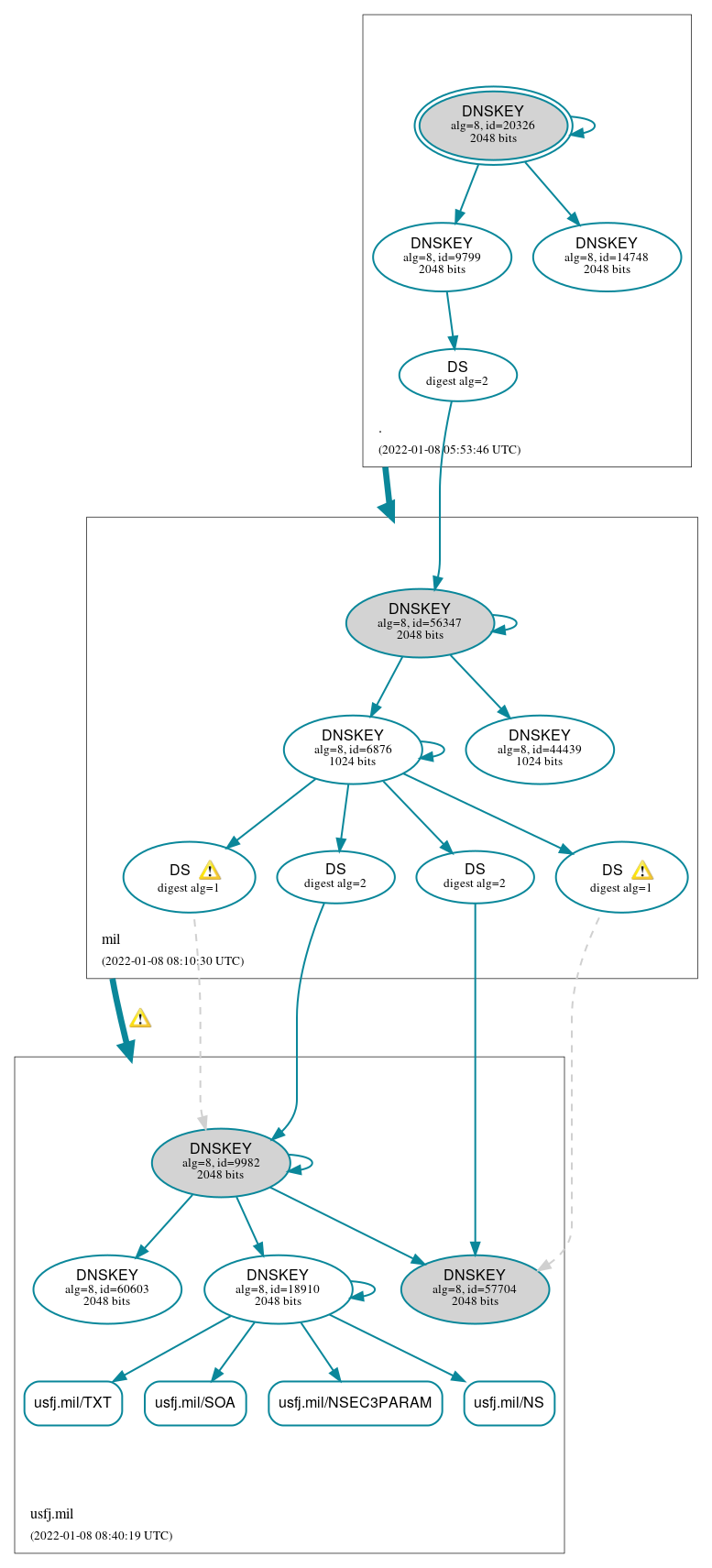 DNSSEC authentication graph