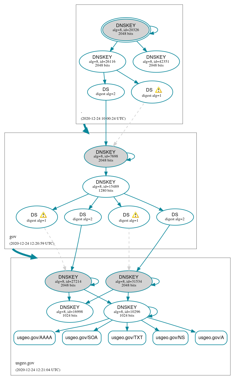 DNSSEC authentication graph