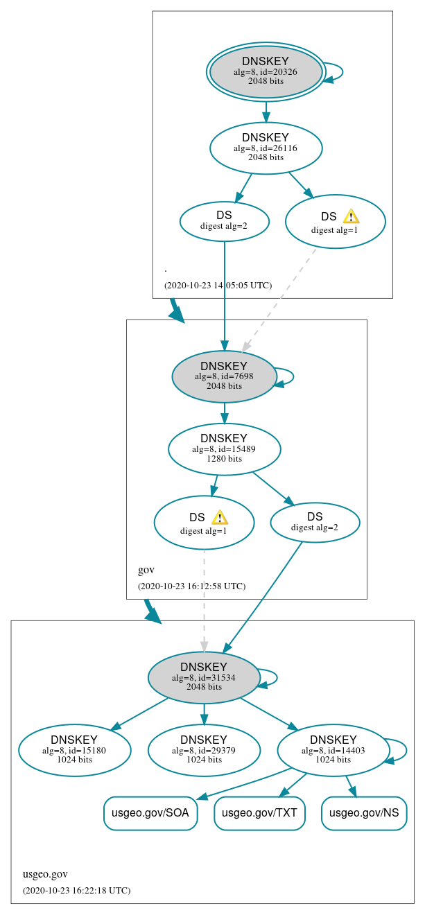 DNSSEC authentication graph