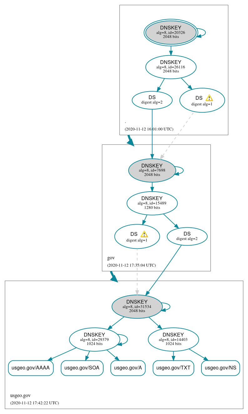 DNSSEC authentication graph