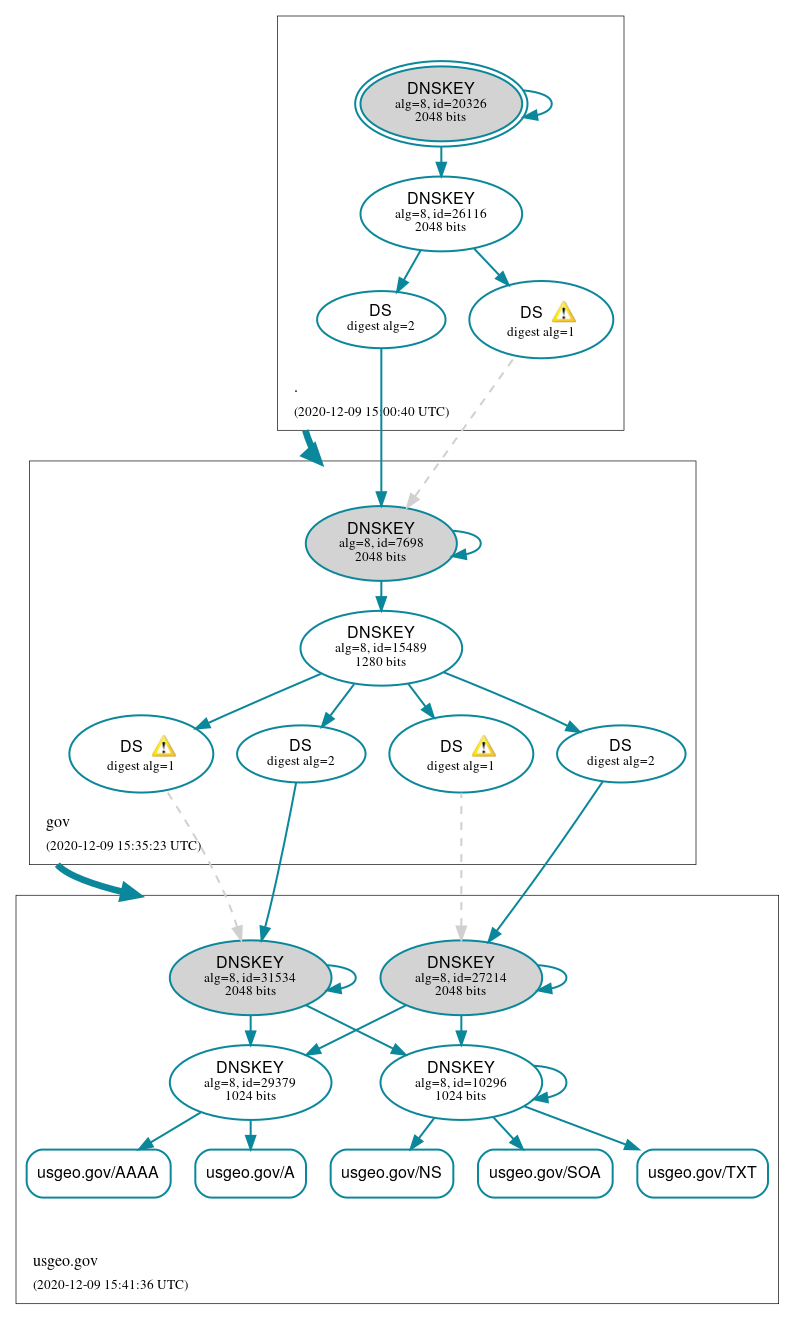 DNSSEC authentication graph