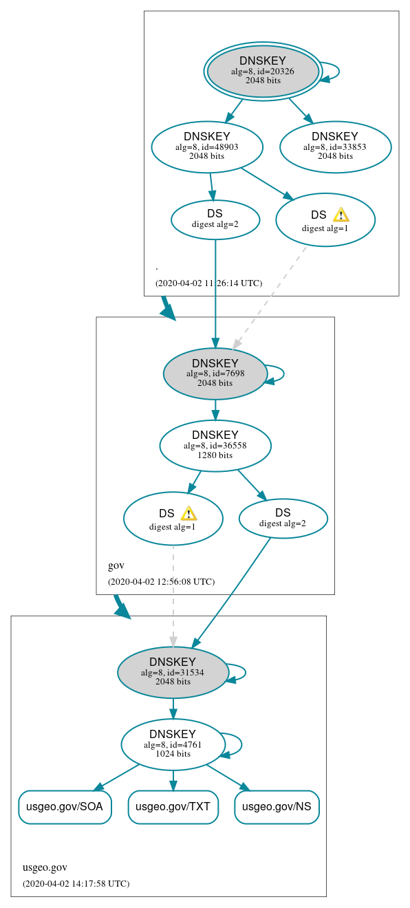 DNSSEC authentication graph