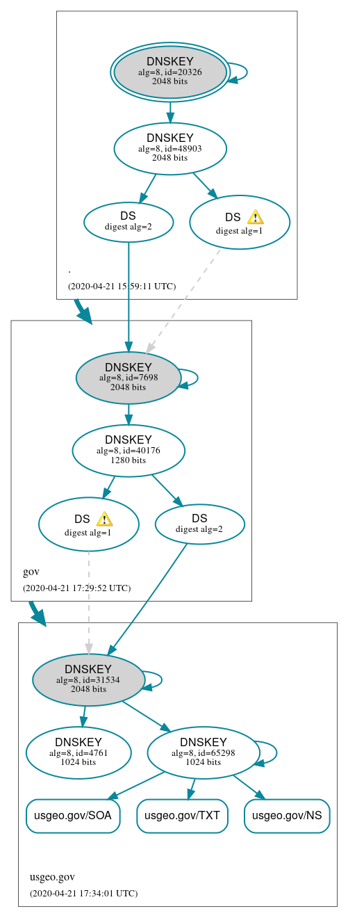 DNSSEC authentication graph