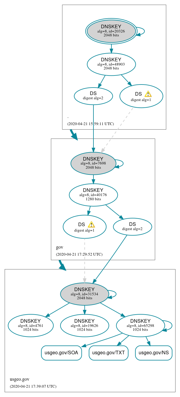 DNSSEC authentication graph