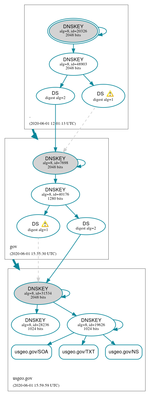 DNSSEC authentication graph