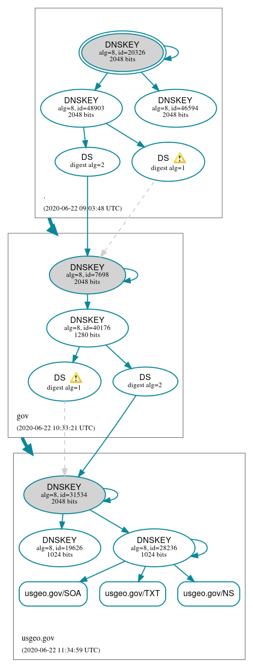 DNSSEC authentication graph