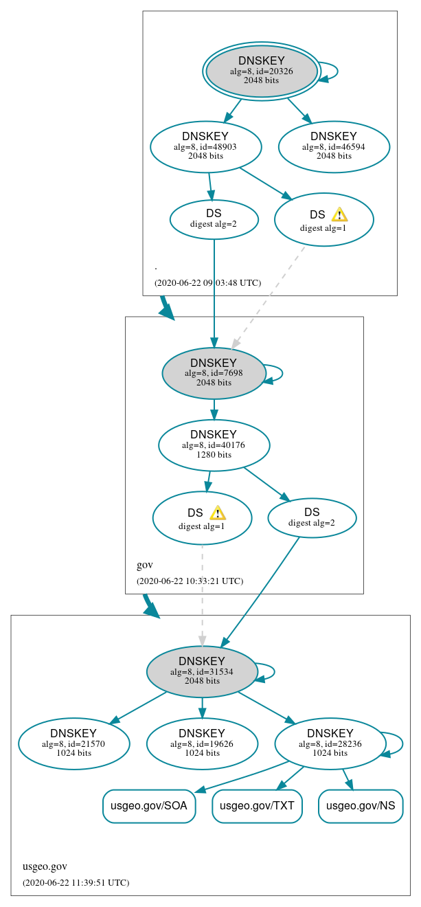 DNSSEC authentication graph