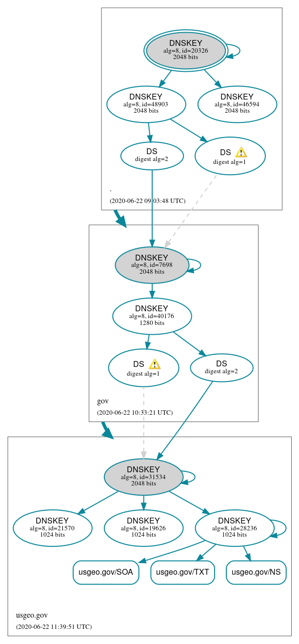 DNSSEC authentication graph