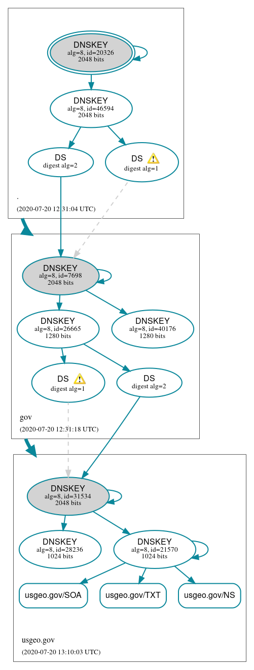 DNSSEC authentication graph