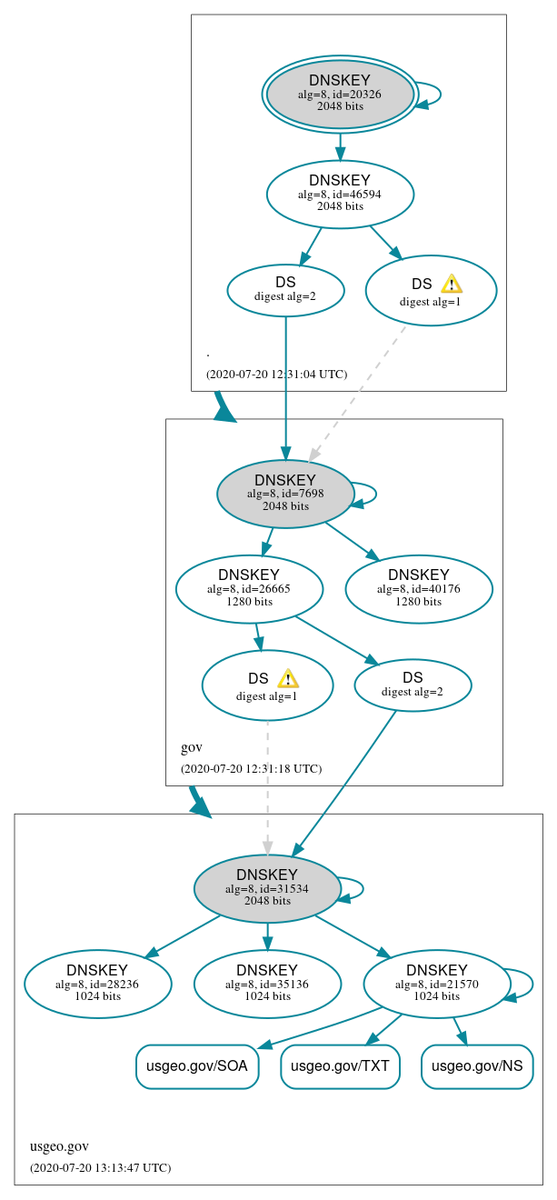 DNSSEC authentication graph