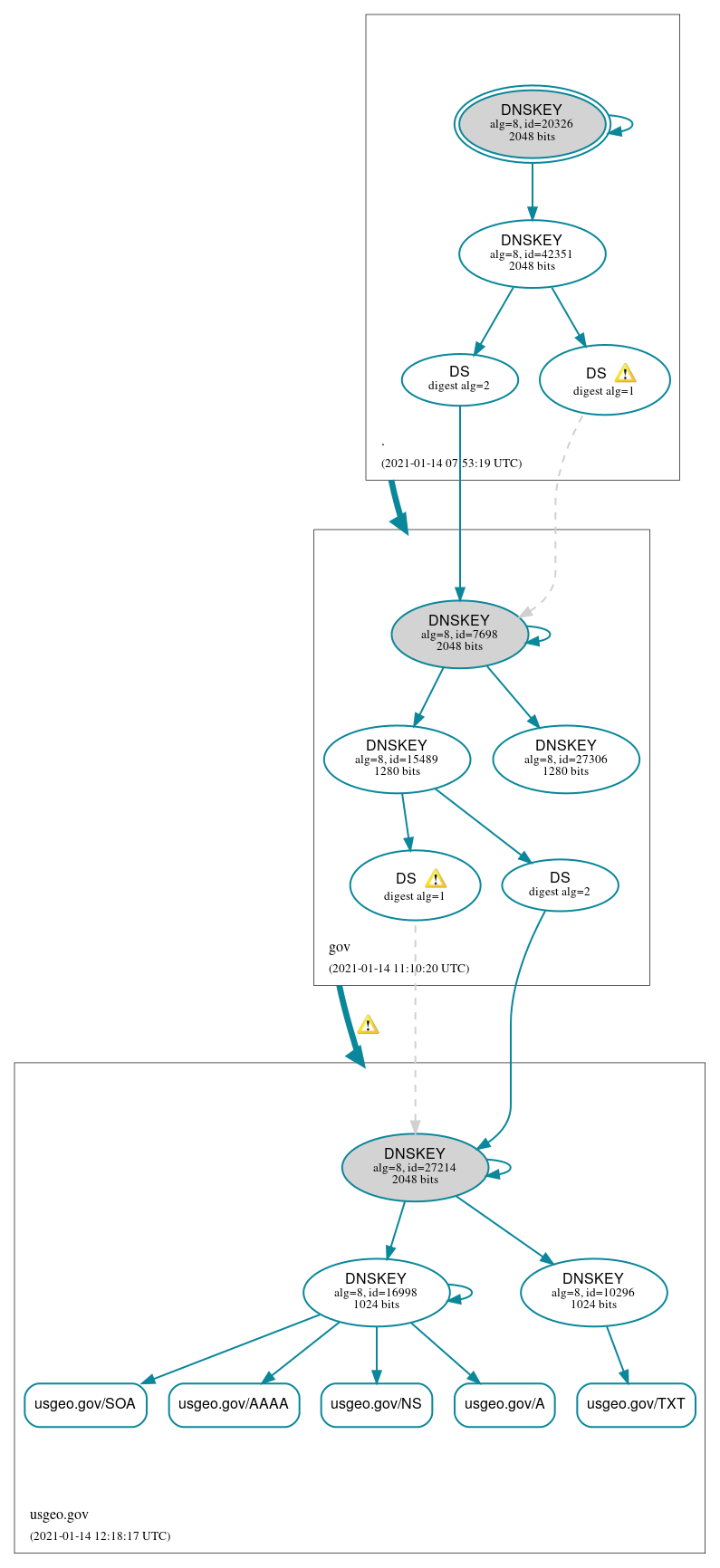 DNSSEC authentication graph