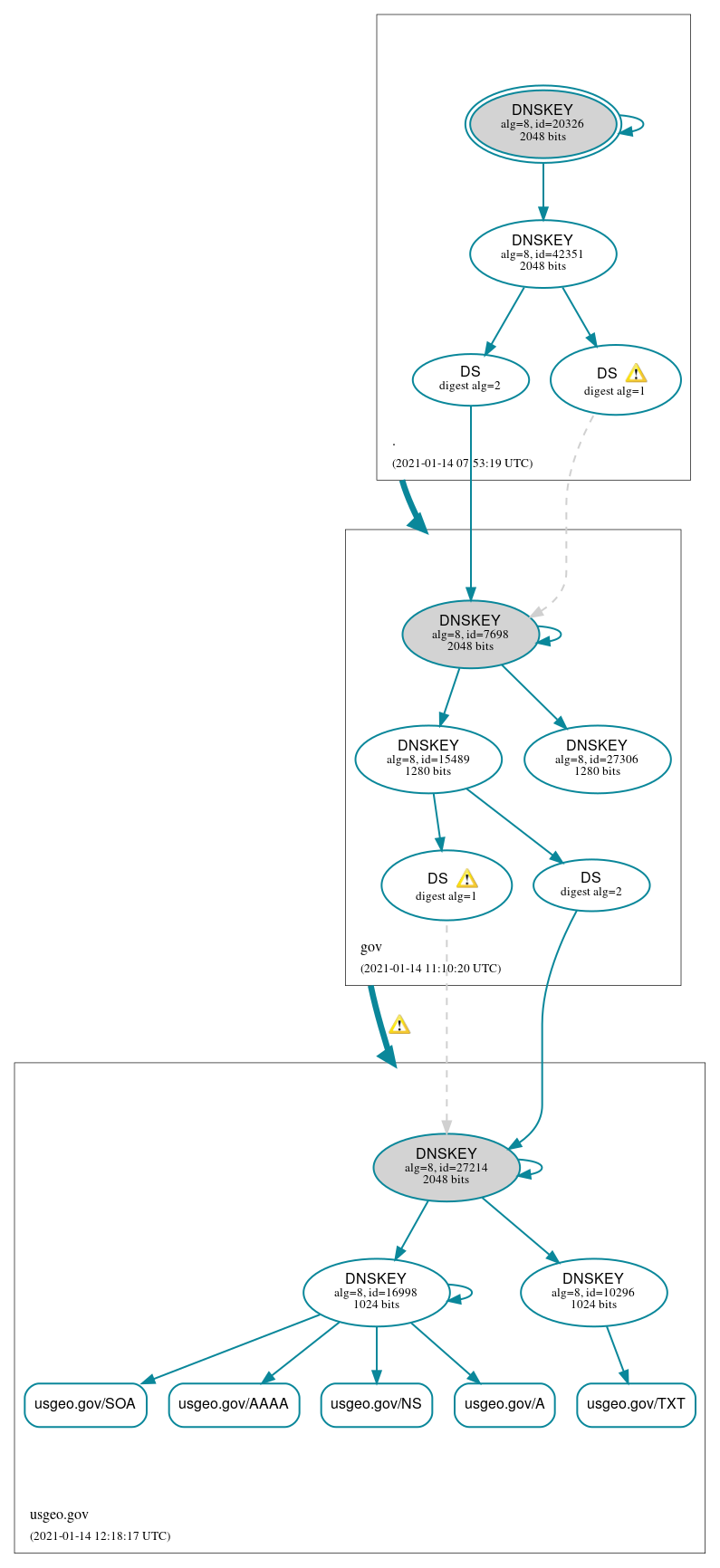 DNSSEC authentication graph