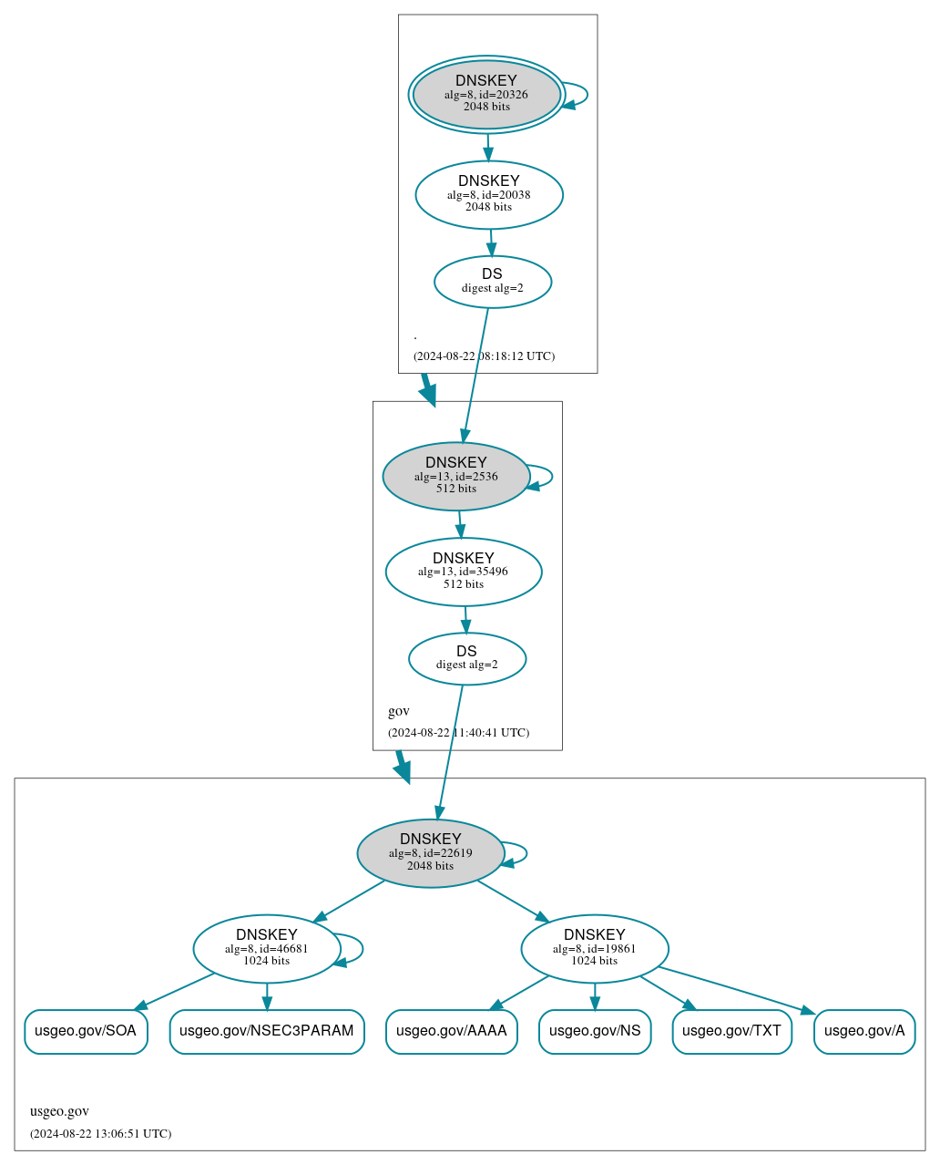 DNSSEC authentication graph