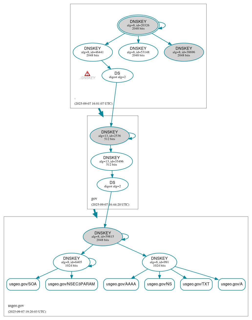 DNSSEC authentication graph