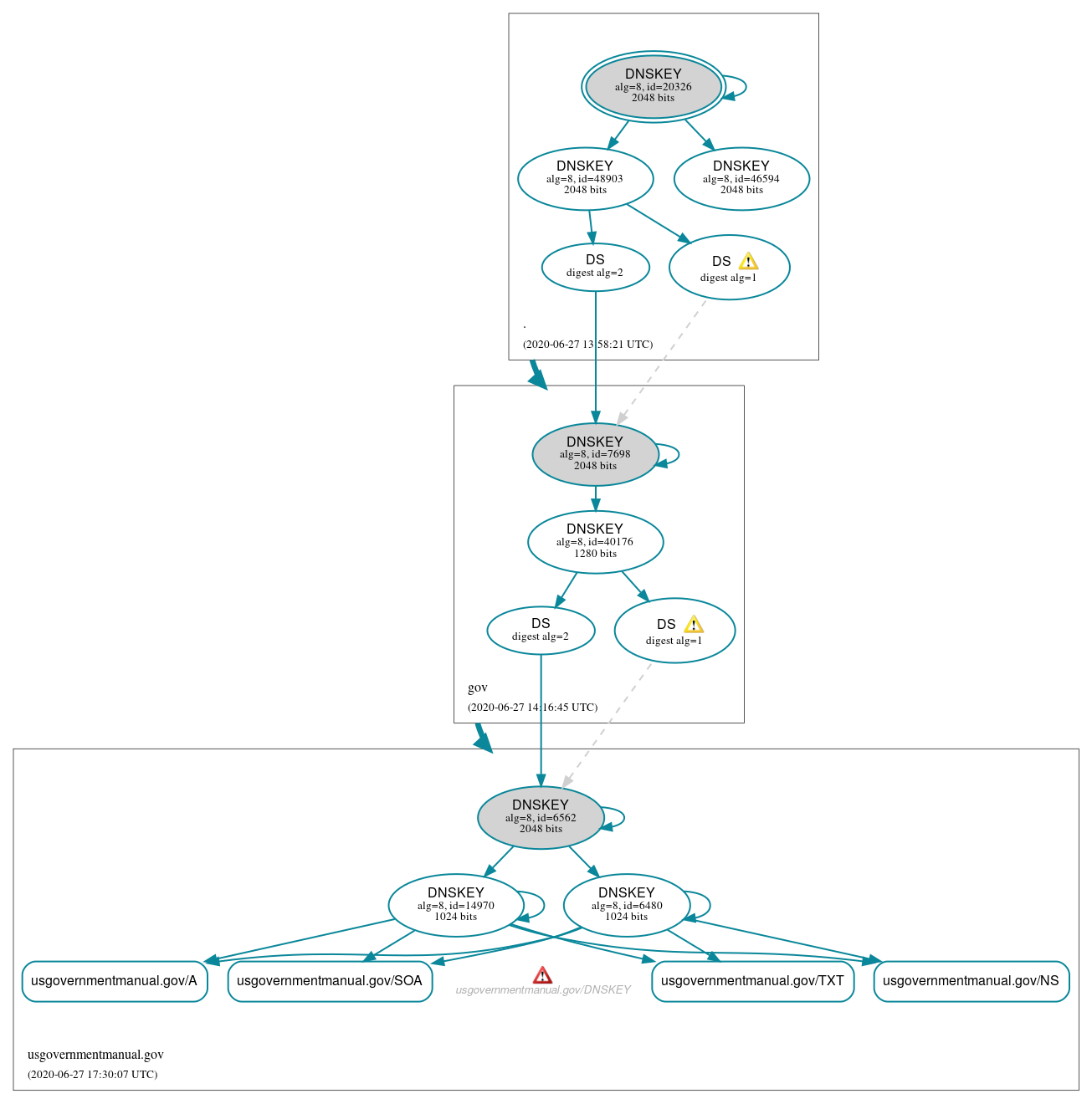 DNSSEC authentication graph