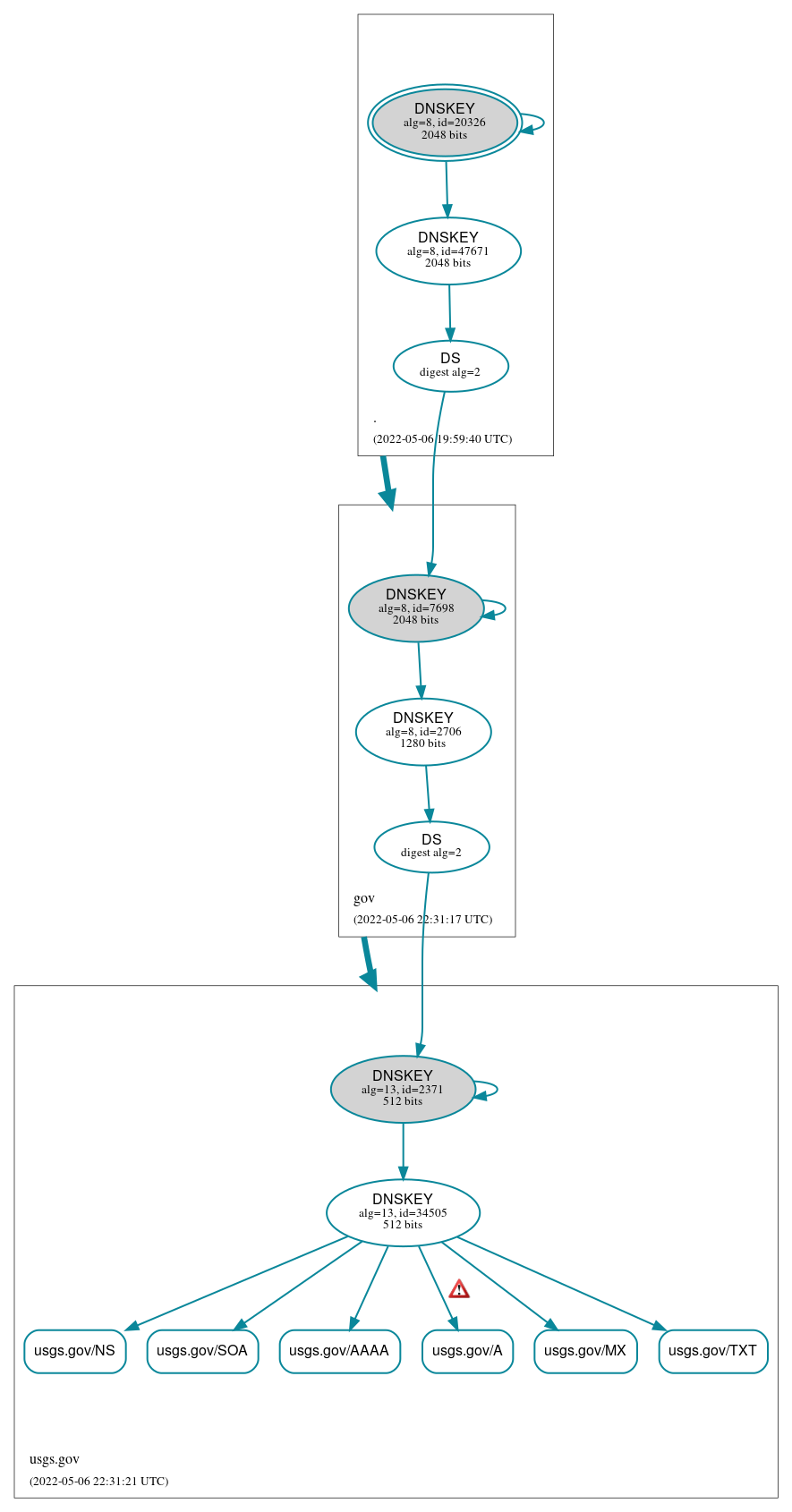 DNSSEC authentication graph