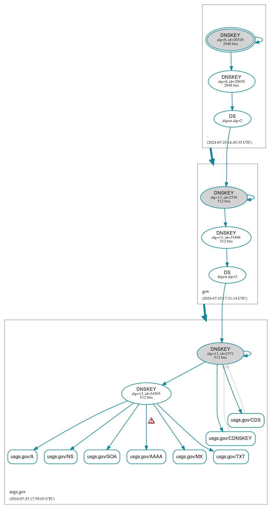 DNSSEC authentication graph