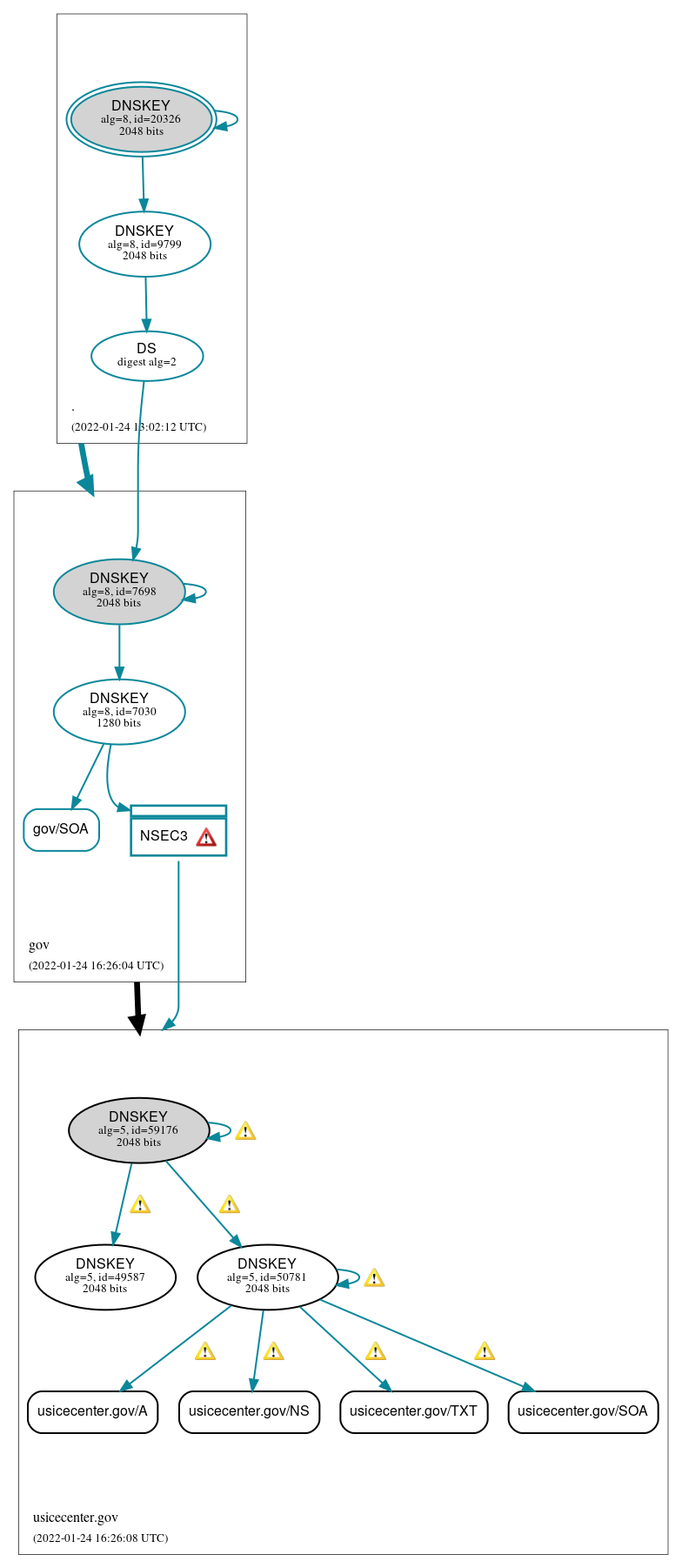 DNSSEC authentication graph