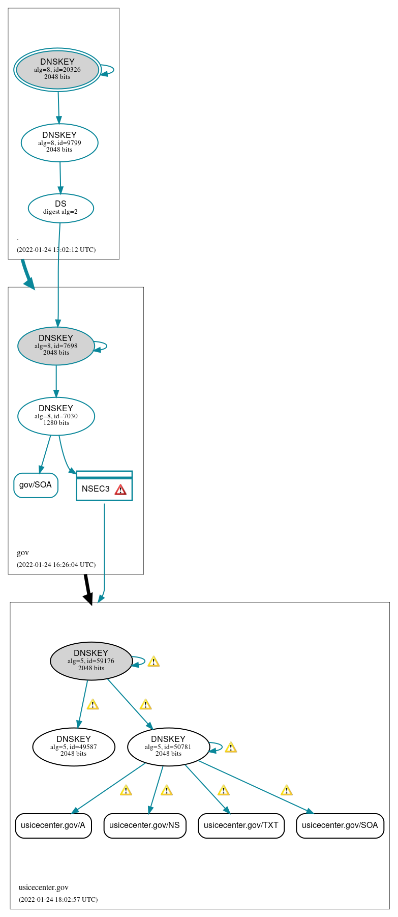 DNSSEC authentication graph