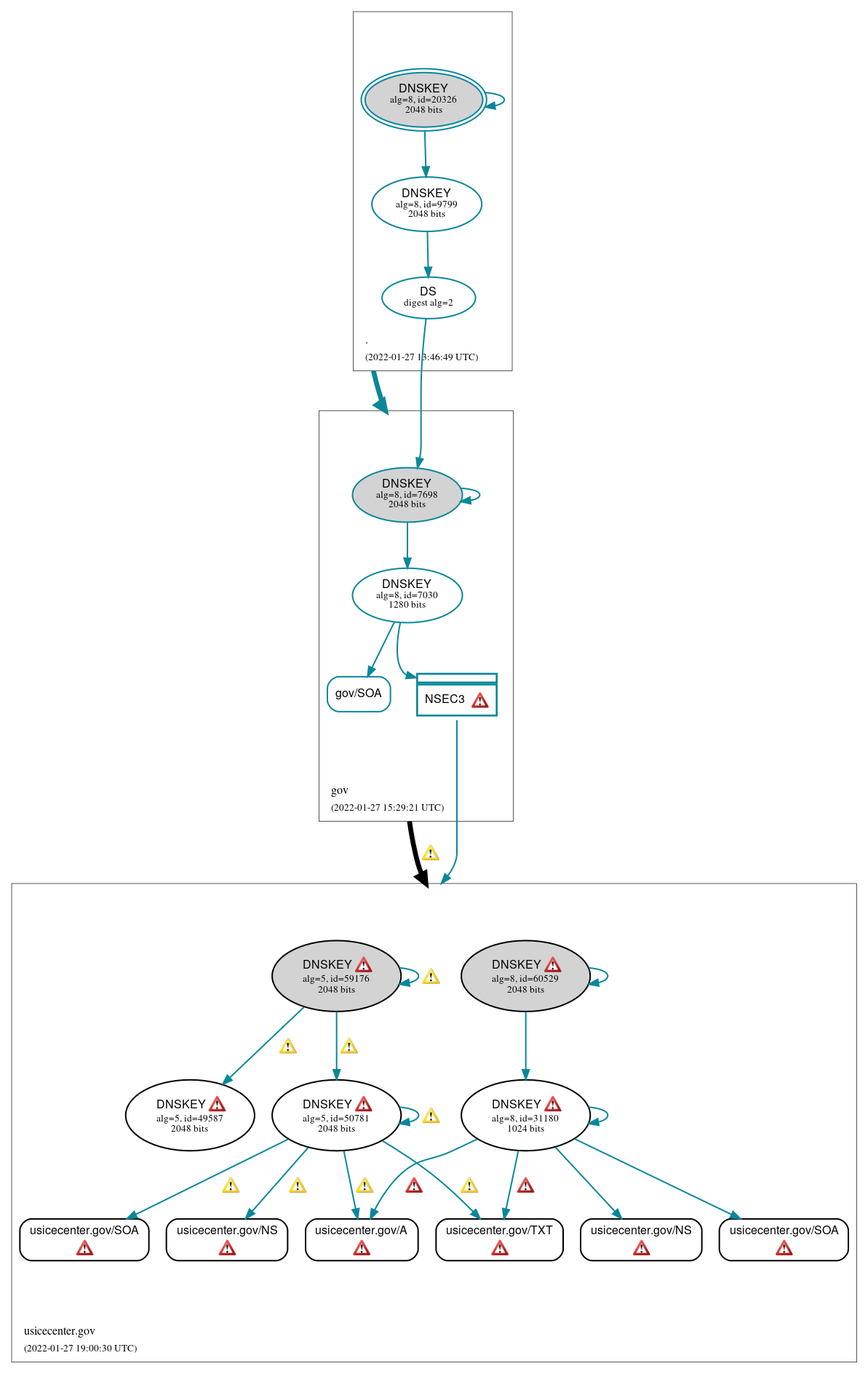 DNSSEC authentication graph