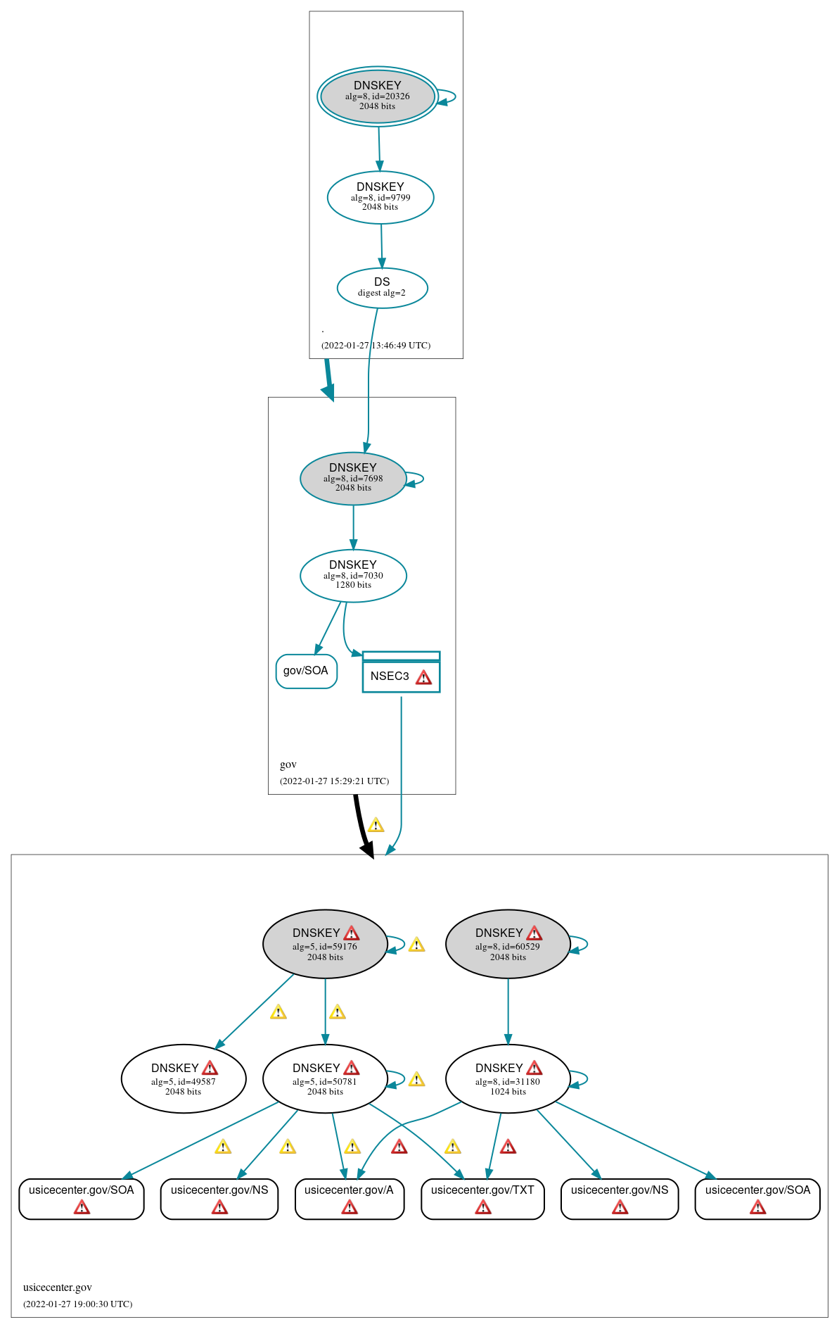 DNSSEC authentication graph