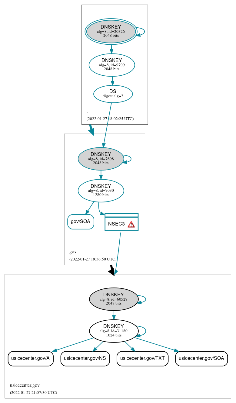 DNSSEC authentication graph