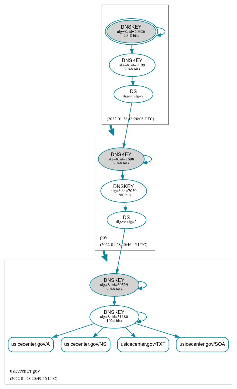 DNSSEC authentication graph