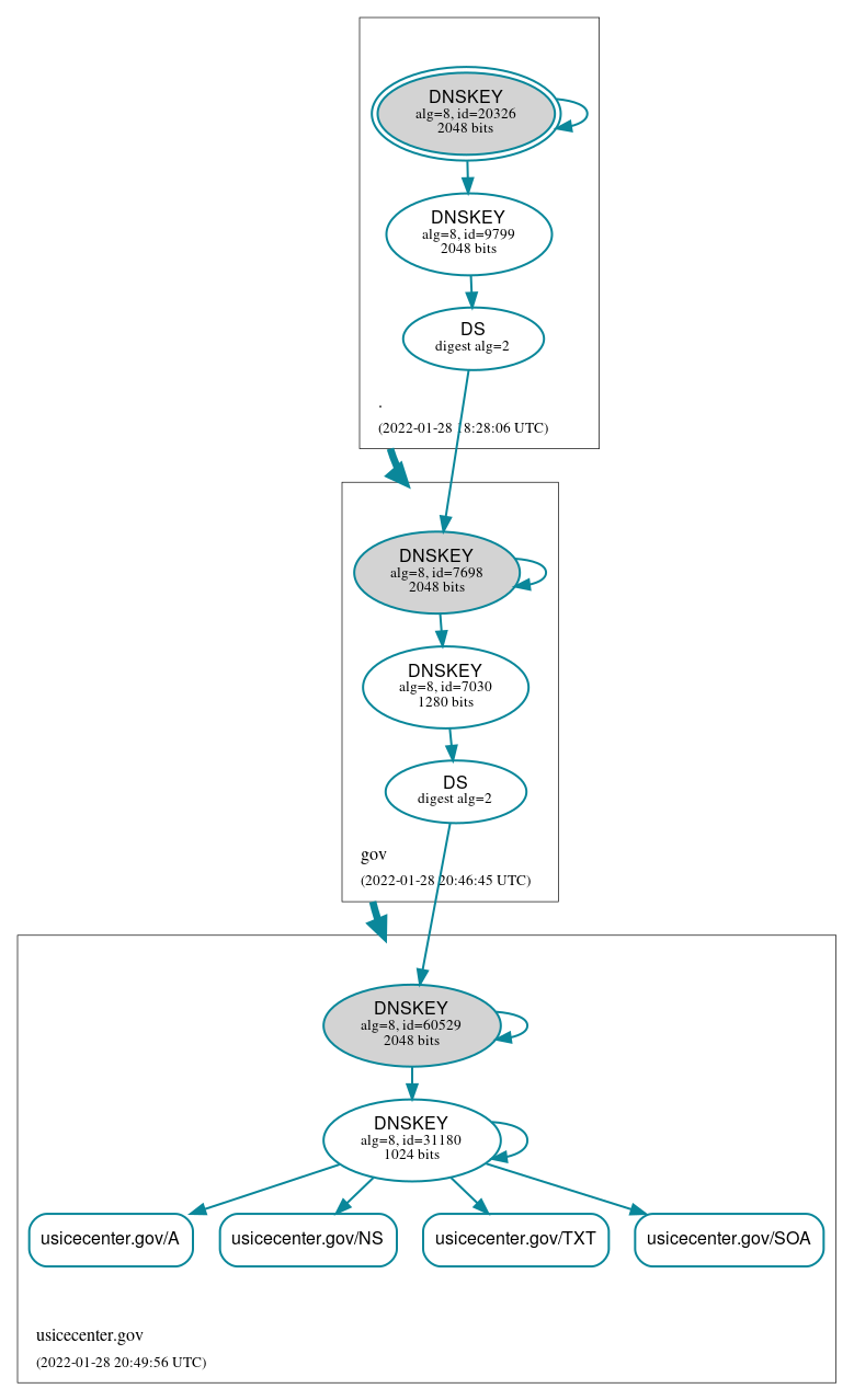 DNSSEC authentication graph