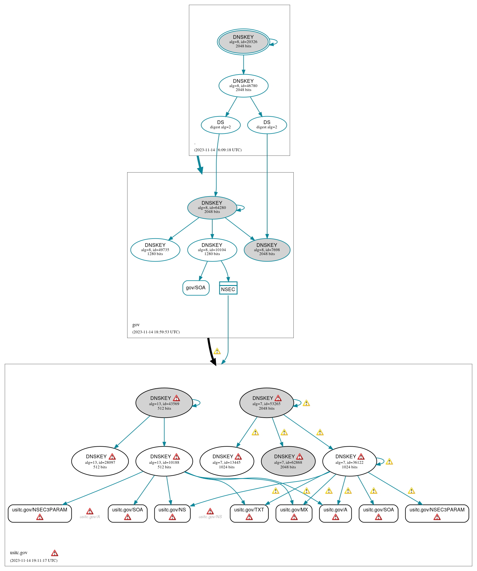 DNSSEC authentication graph