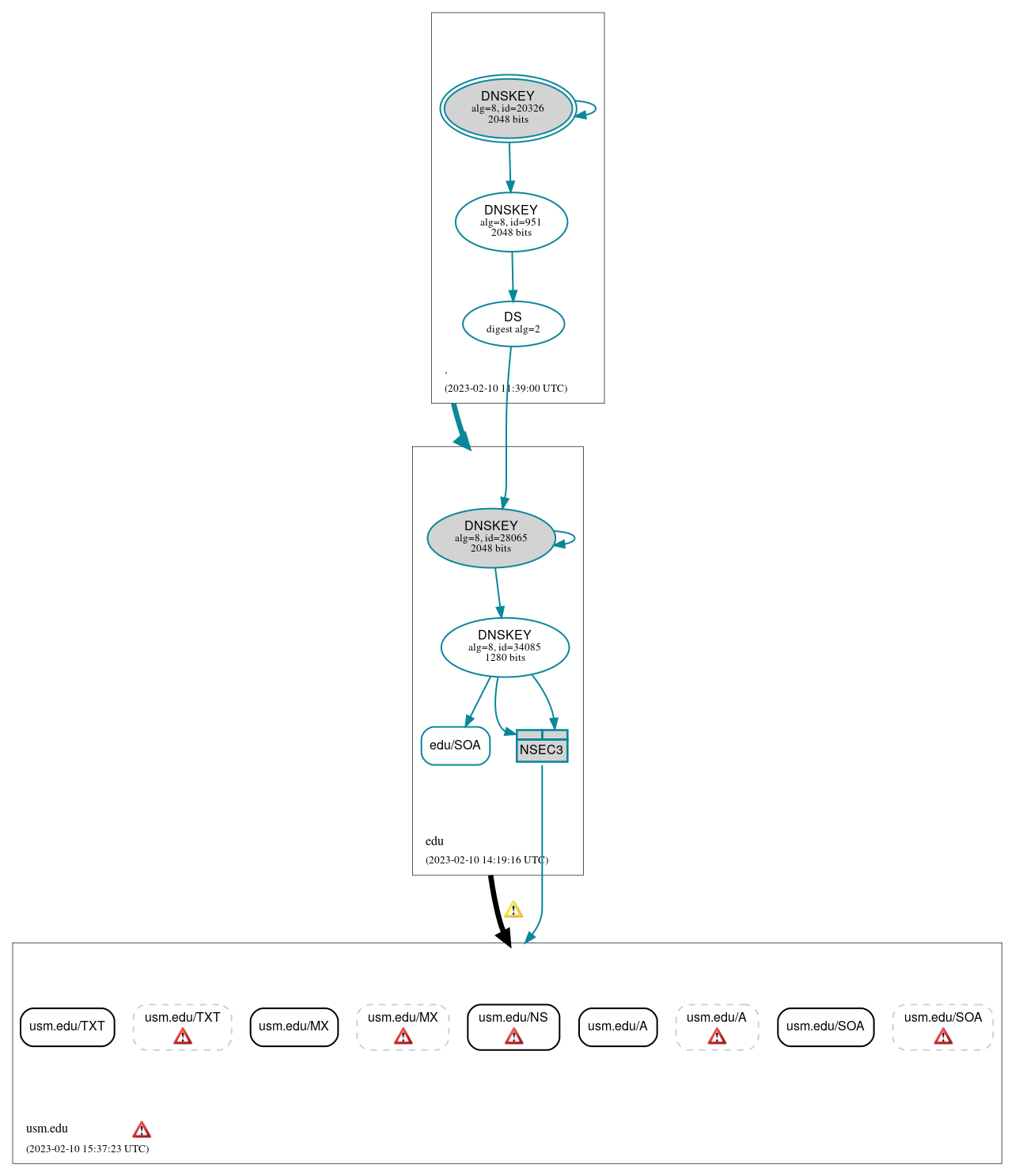 DNSSEC authentication graph