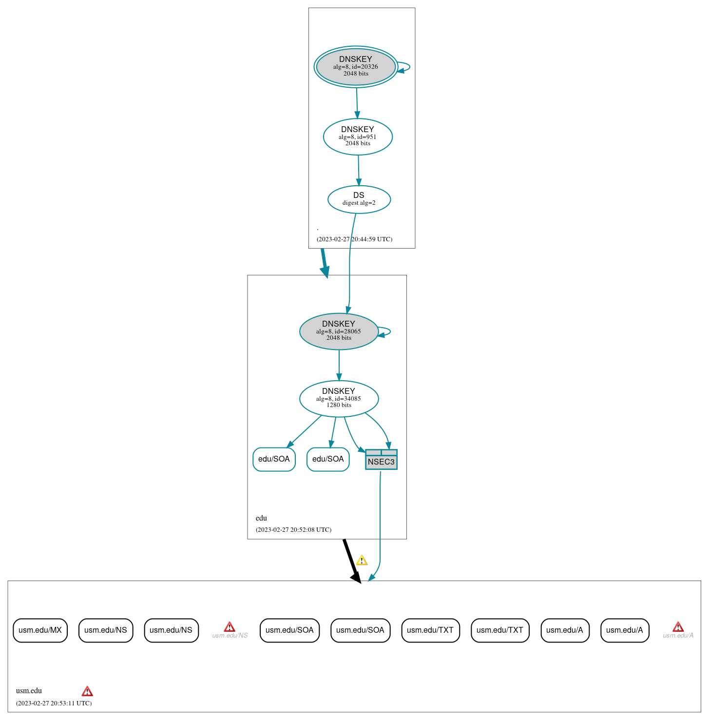 DNSSEC authentication graph