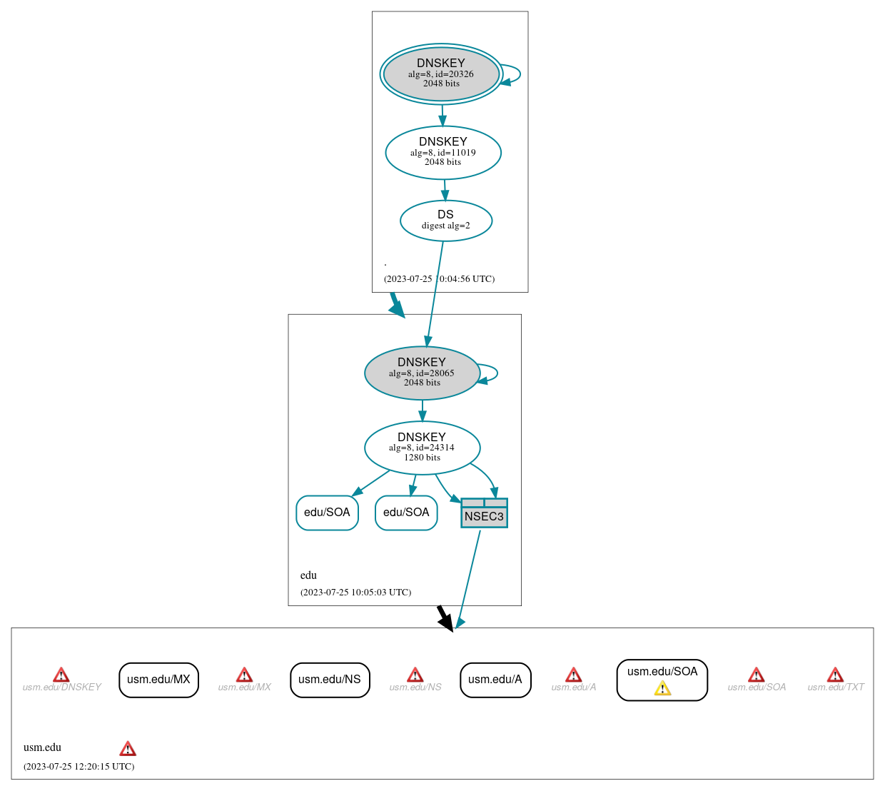 DNSSEC authentication graph