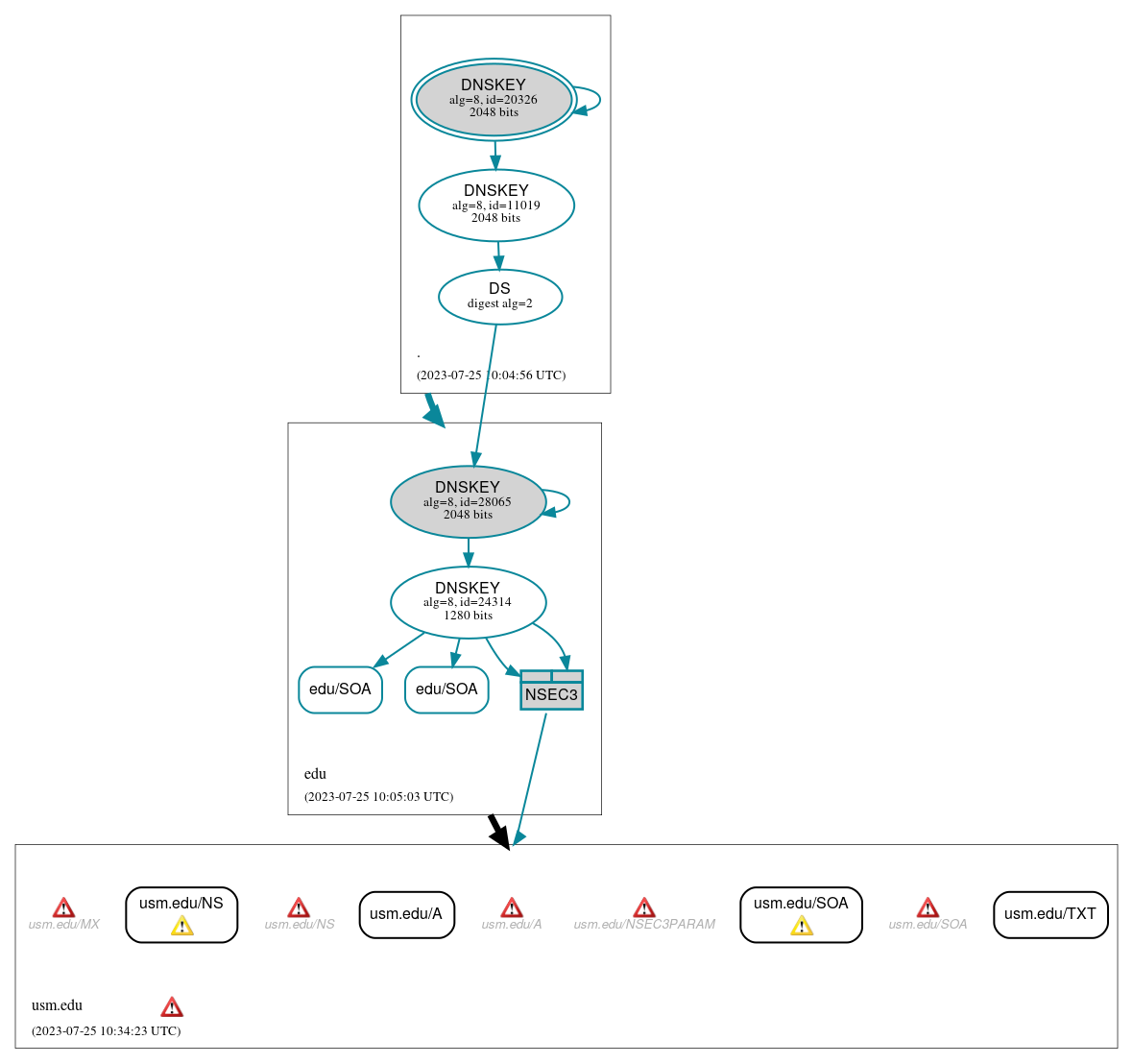 DNSSEC authentication graph