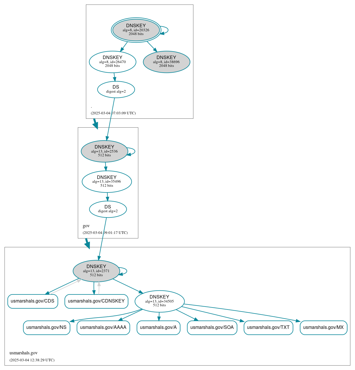 DNSSEC authentication graph