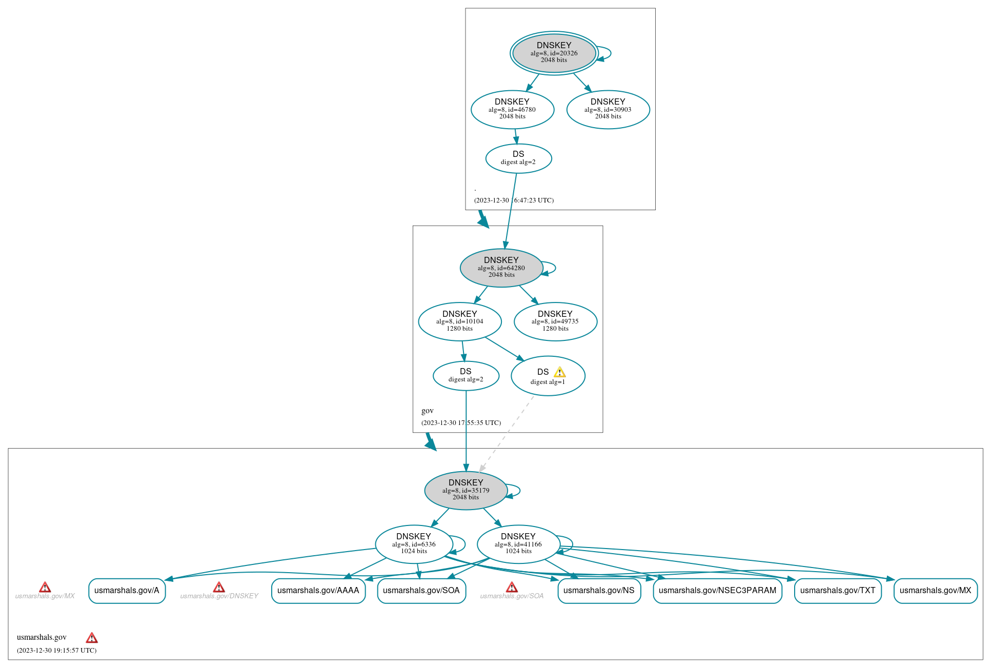 DNSSEC authentication graph