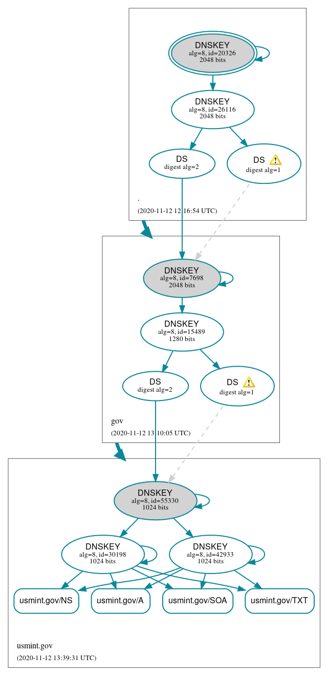 DNSSEC authentication graph