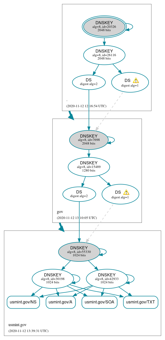 DNSSEC authentication graph