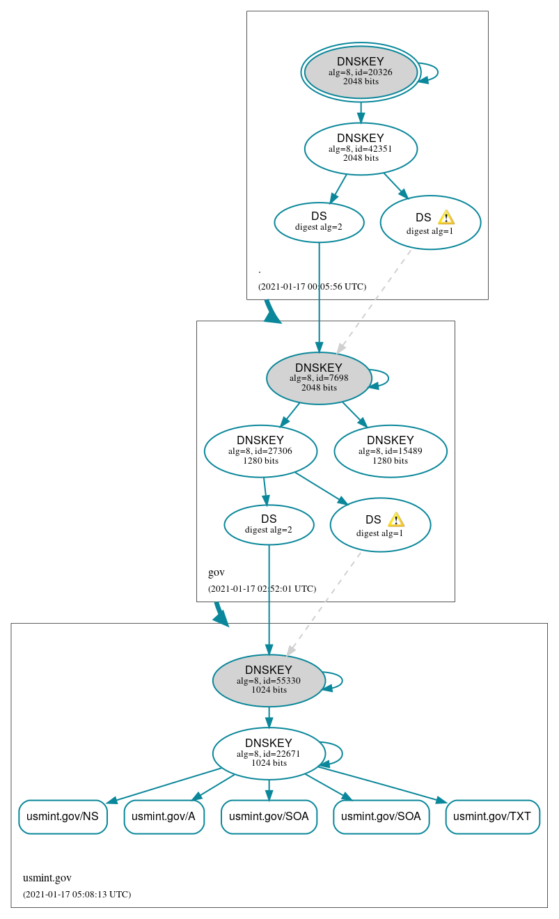 DNSSEC authentication graph