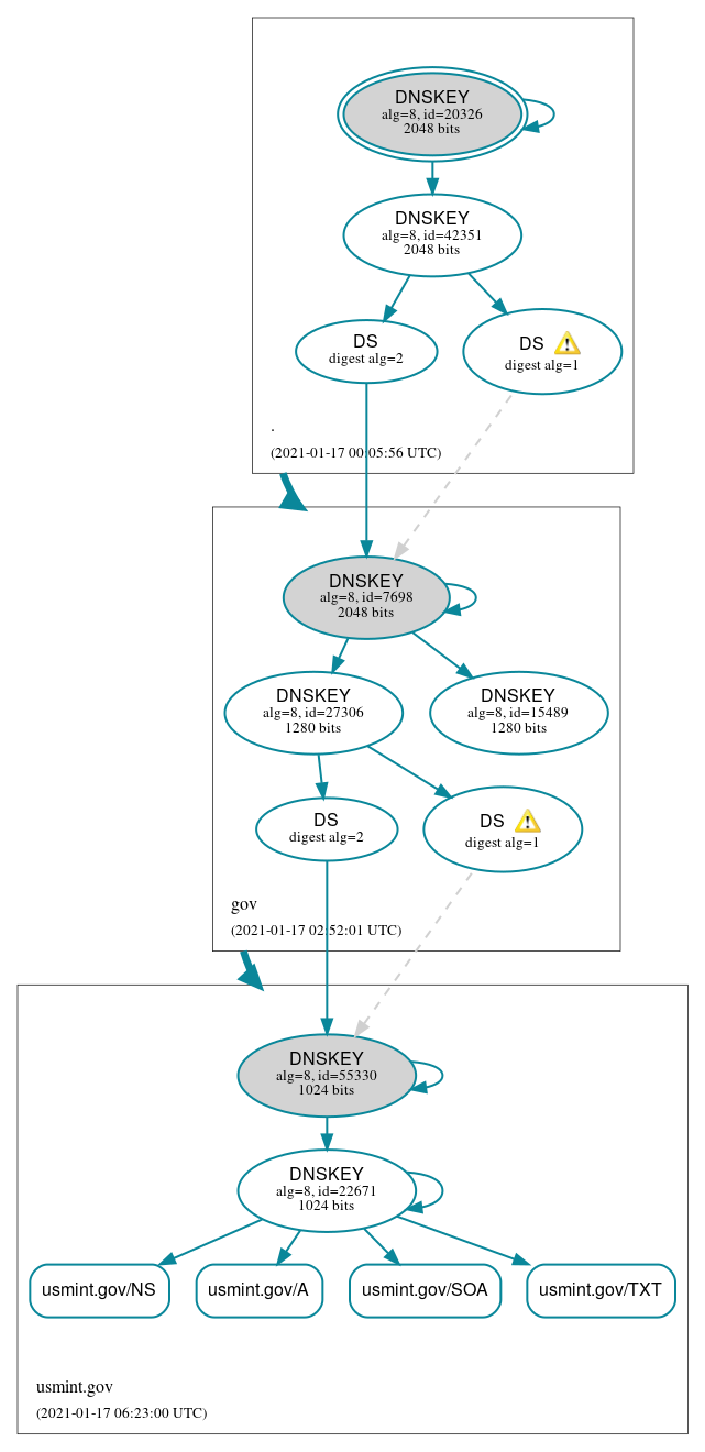 DNSSEC authentication graph