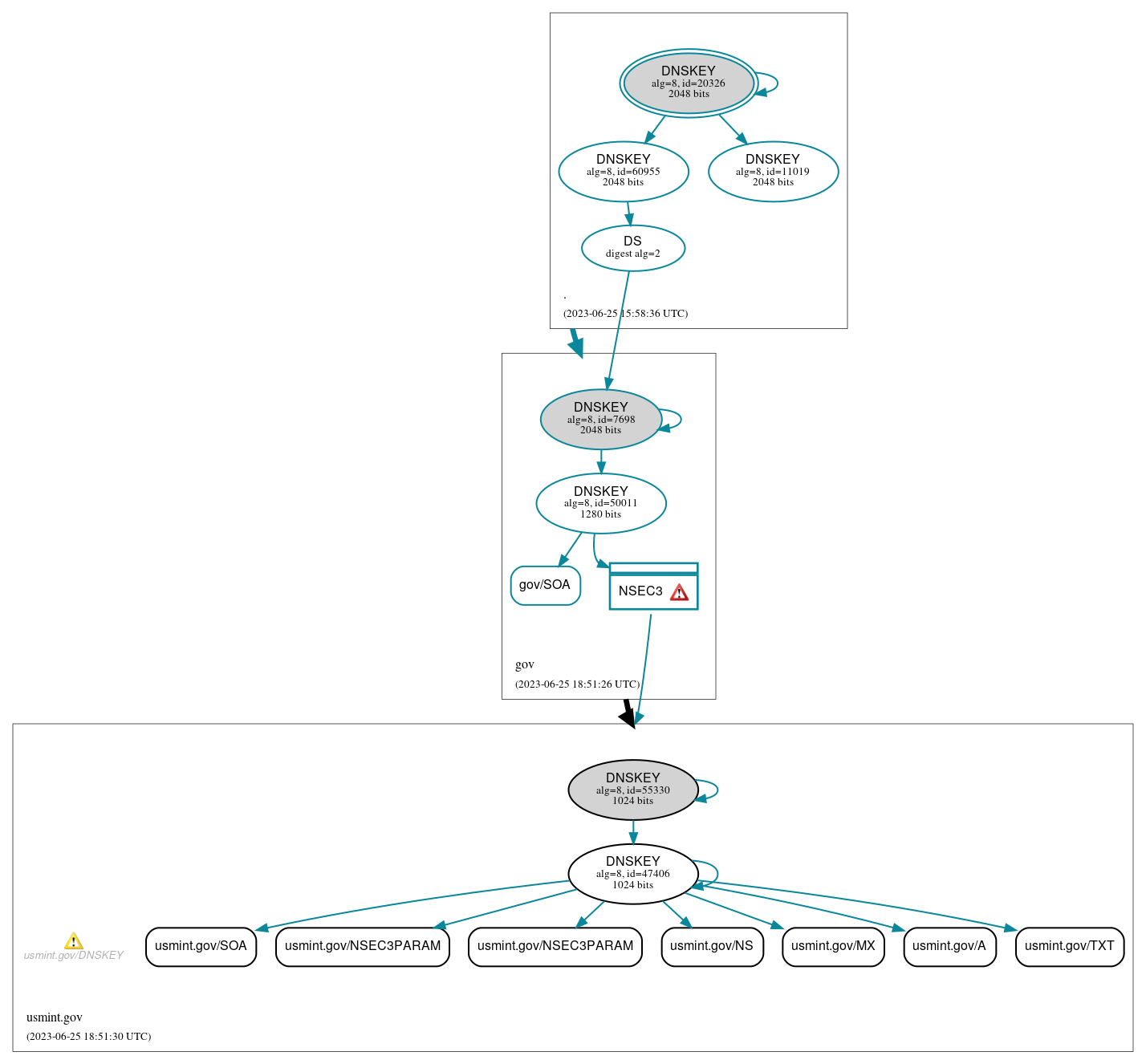 DNSSEC authentication graph