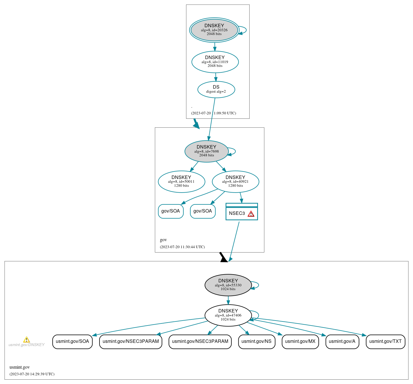 DNSSEC authentication graph