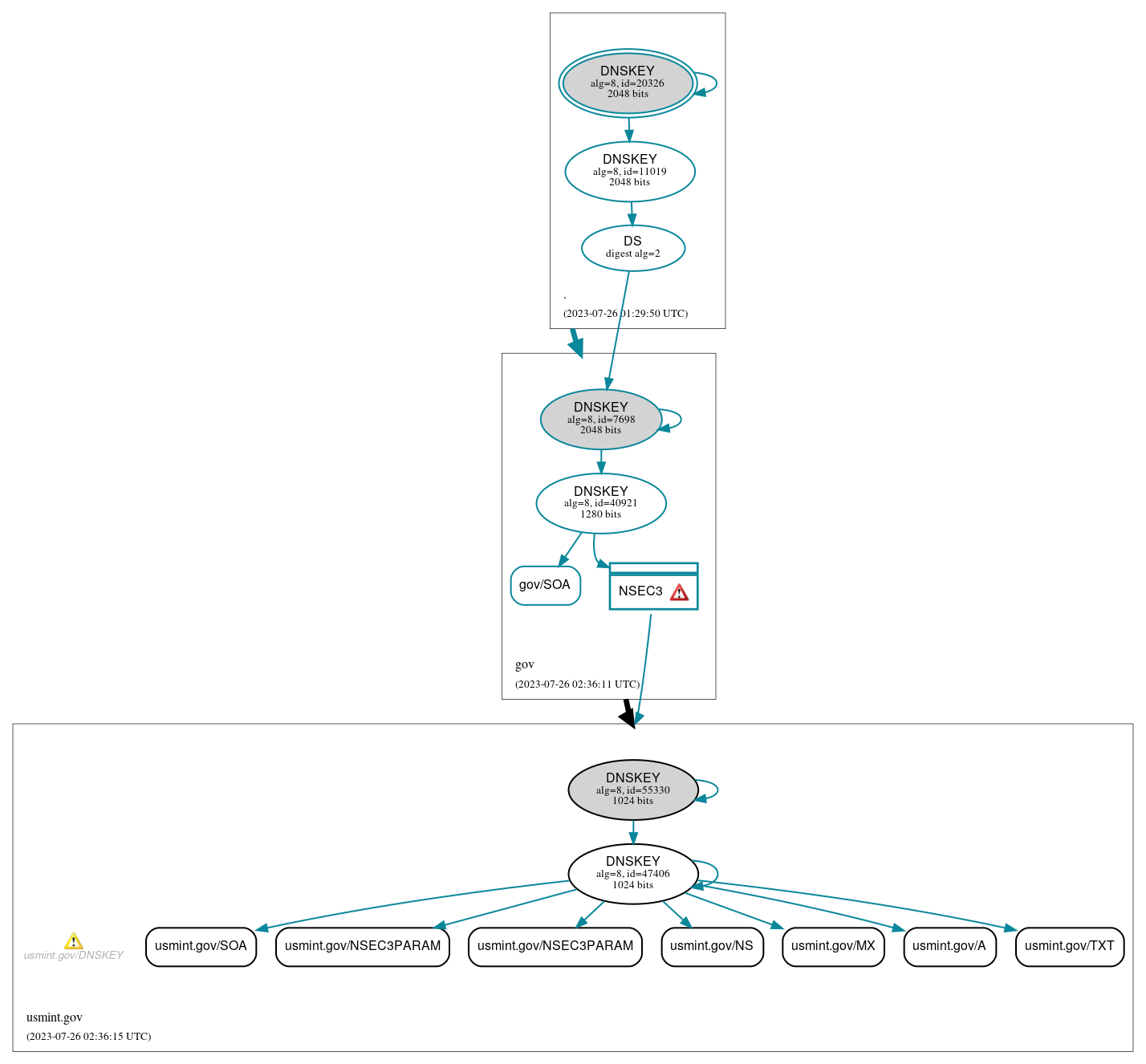 DNSSEC authentication graph