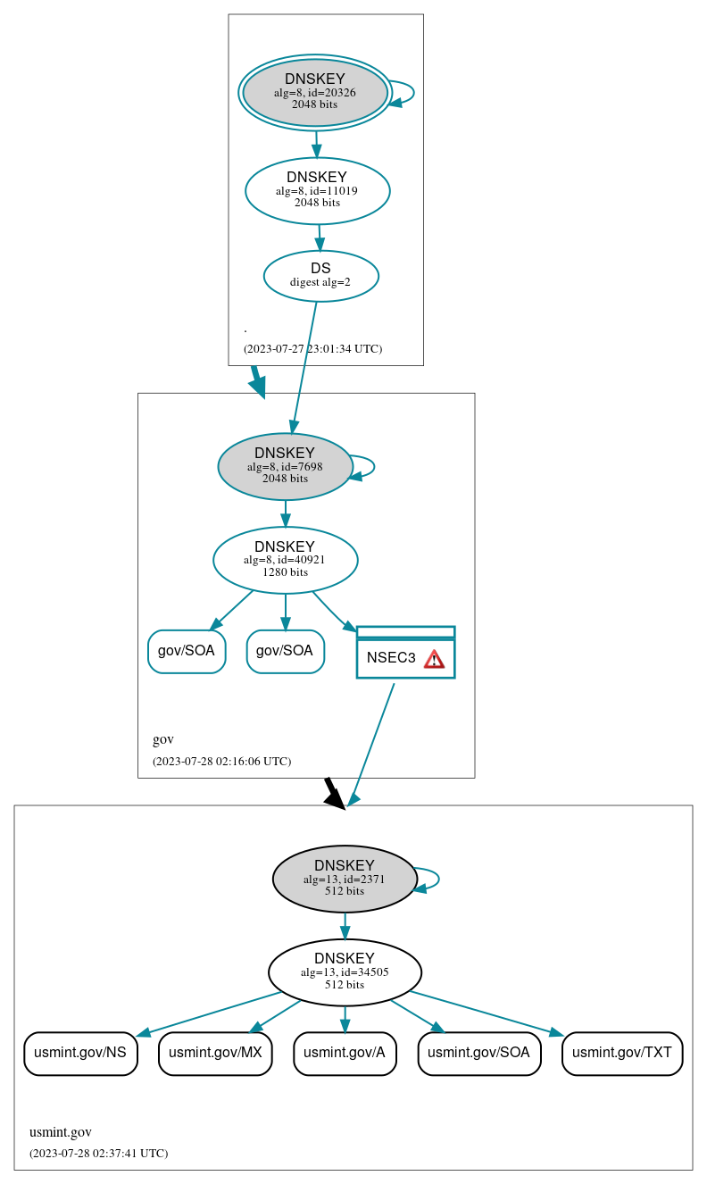 DNSSEC authentication graph