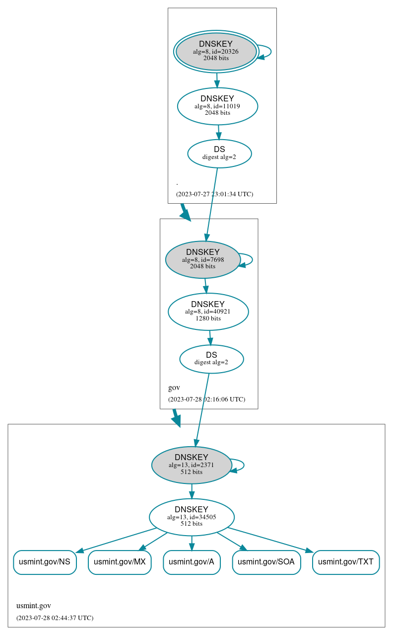 DNSSEC authentication graph