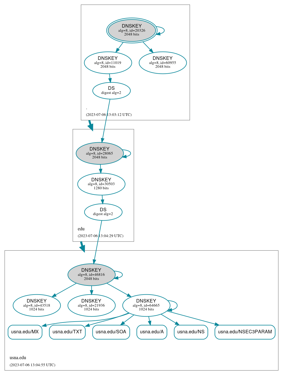 DNSSEC authentication graph