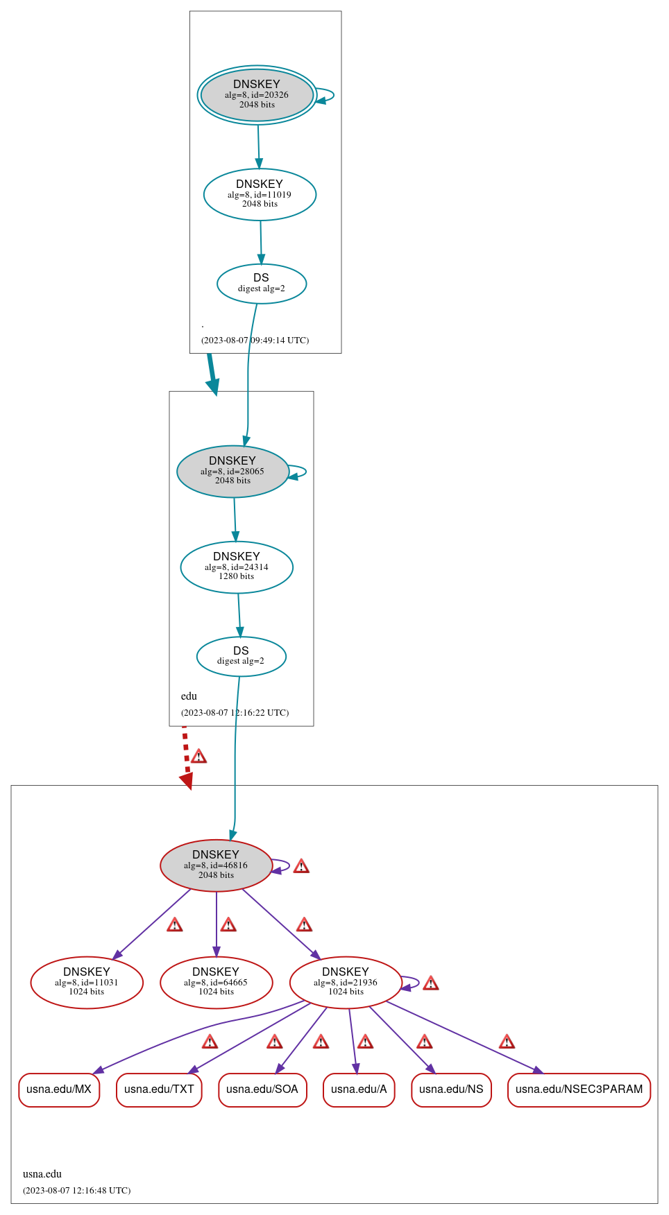 DNSSEC authentication graph