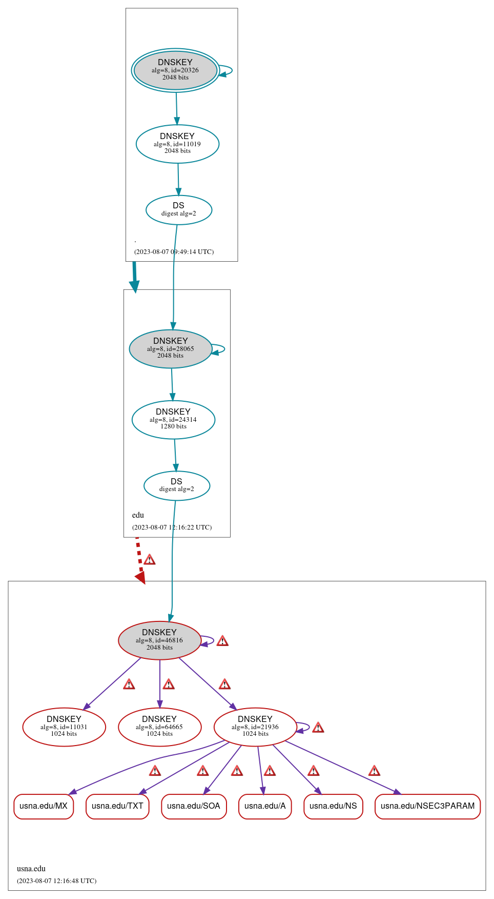 DNSSEC authentication graph